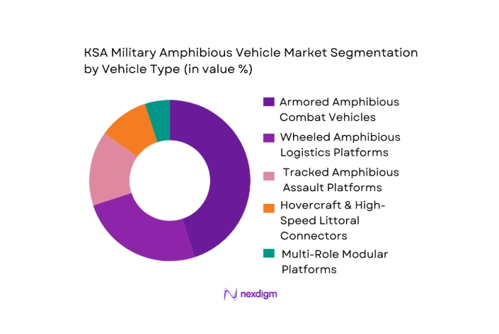 KSA Military Amphibious Vehicle Market segmentation by vehicle type