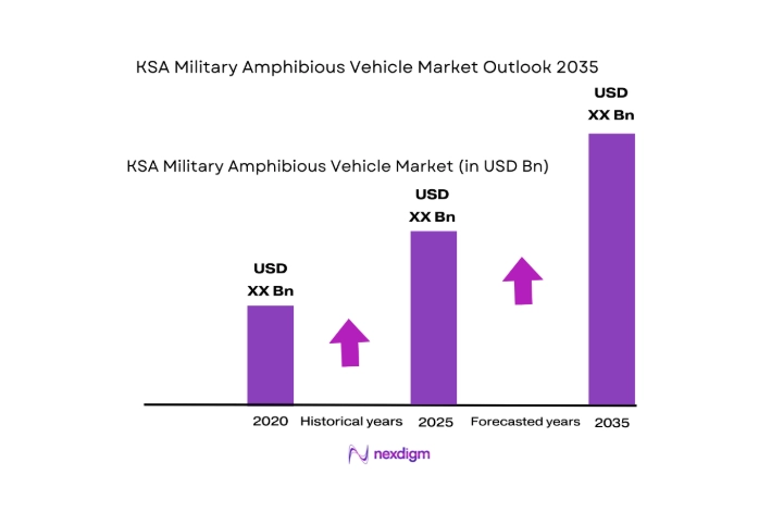 KSA Military Amphibious Vehicle Market size