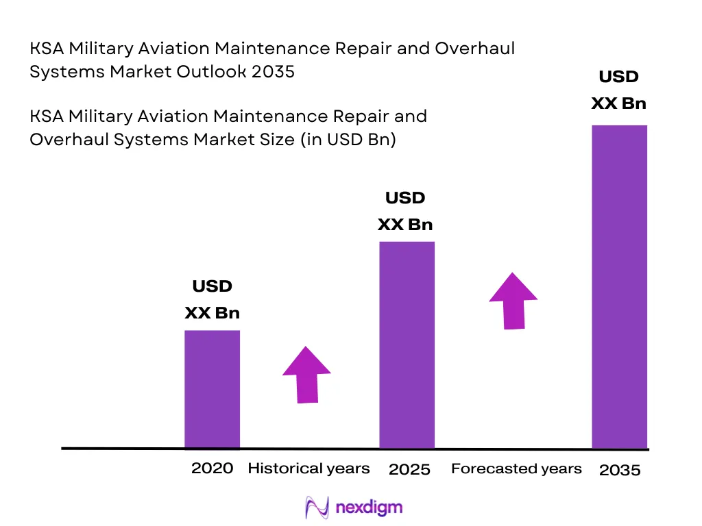 KSA Military Aviation Maintenance Repair and Overhaul Systems Market Size