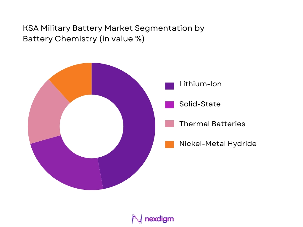KSA Military Battery Market Segmentation by Battery Chemistry