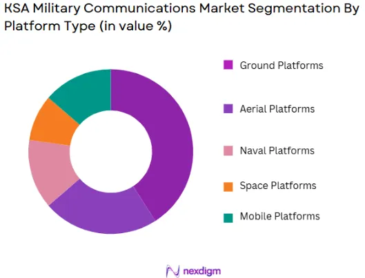 KSA Military Communications Market segmentation by platform type