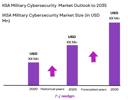 KSA Military Cybersecurity Market Size