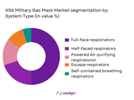KSA Military Gas Mask market saegmentation by system type