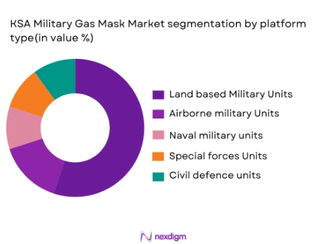 KSA Military Gas Mask market segmentation by platform type