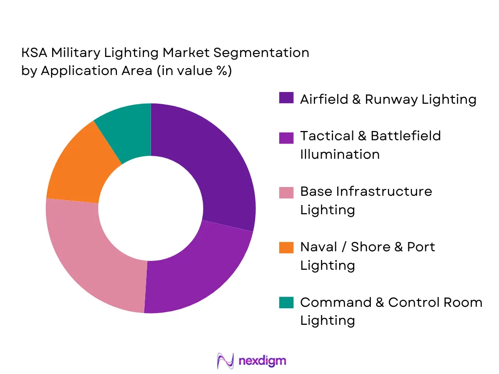 KSA Military Lighting Market Segmentation by Application Area