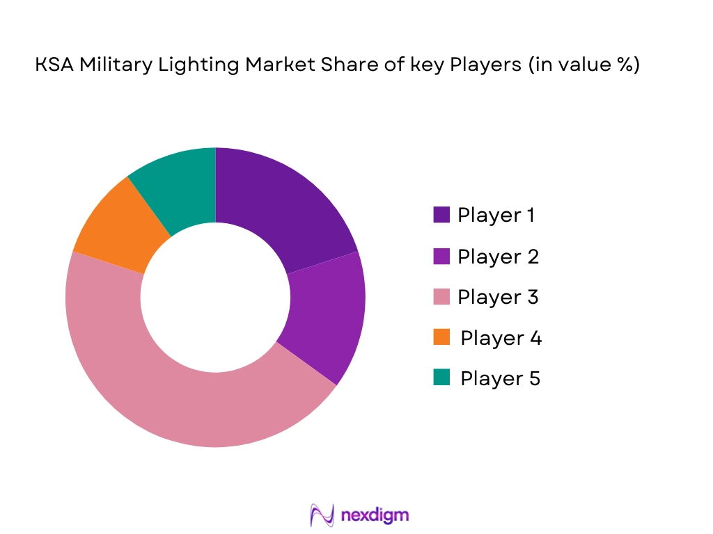 KSA Military Lighting Market Share