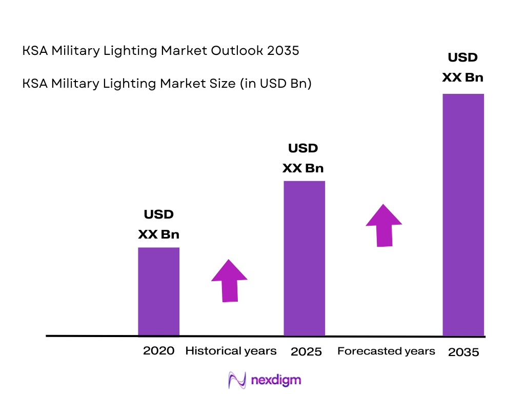 KSA Military Lighting Market Size