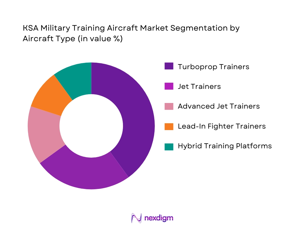 KSA Military Training Aircraft Market Segmentation by Aircraft Type