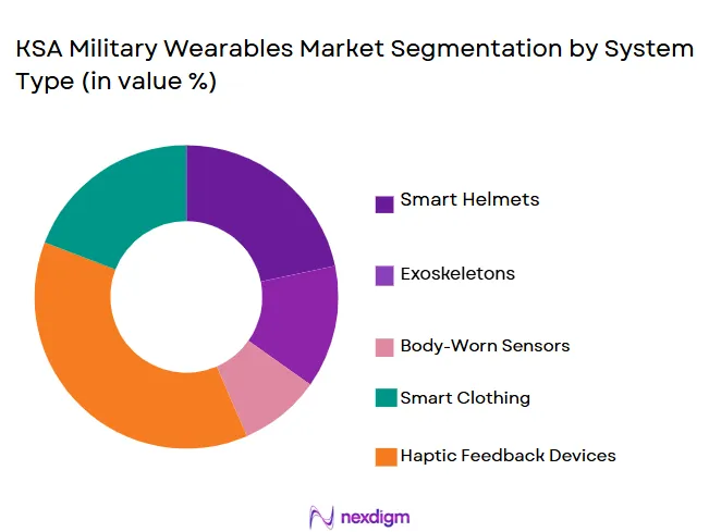 KSA-Military-Wearables-Market-Segmentation-by-System-Type