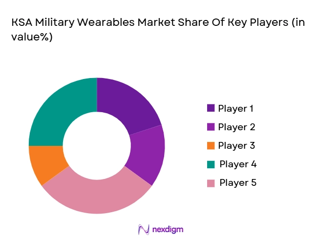 KSA-Military-Wearables-Market-Share-Of-Key-Player