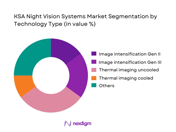KSA Night Vision Systems Market Segmentation by technology Type