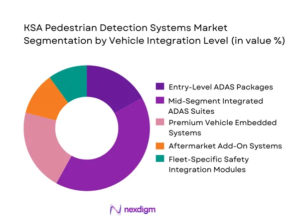 KSA Pedestrian Detection Systems Market Segmentation by Vehicle Integration Level