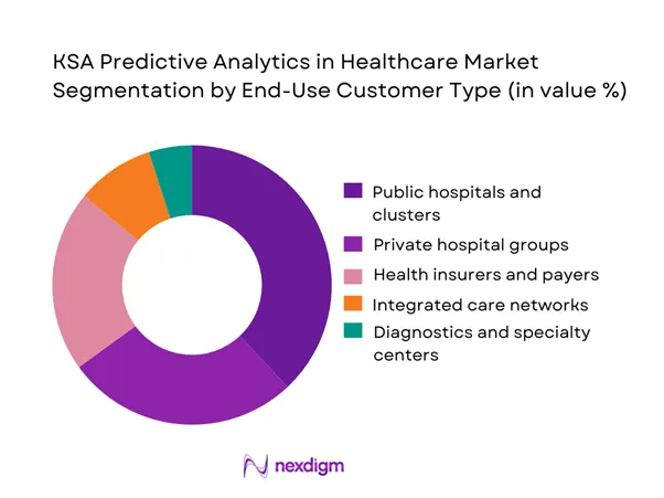 KSA Predictive Analytics in Healthcare Market Segmentation by End-Use Customer Type