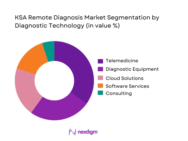 KSA Remote Diagnosis Market Segmentation by Diagnostic Technology