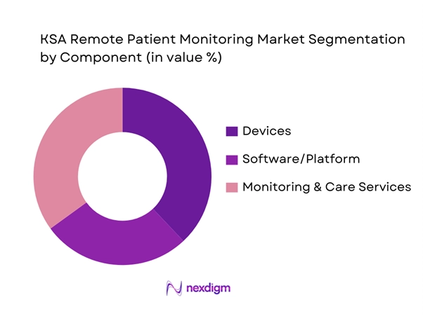 KSA Remote Patient Monitoring Market Segmentation by Component