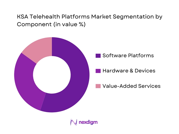KSA Telehealth Platforms Market Segmentation by Component