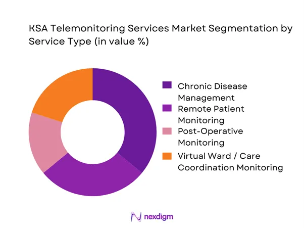 KSA Telemonitoring Services Market Segmentation by Service Type