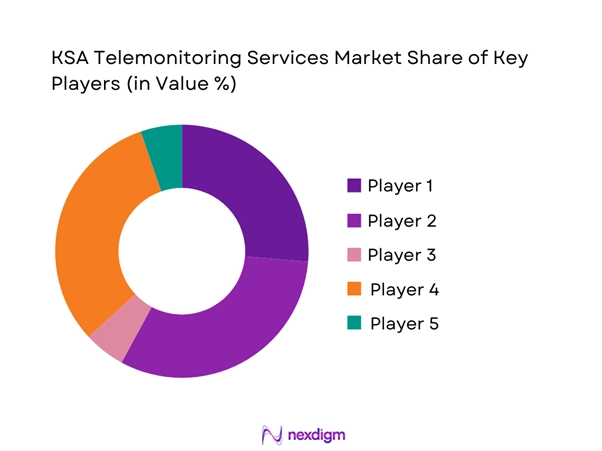 KSA Telemonitoring Services Market Share of Key Players