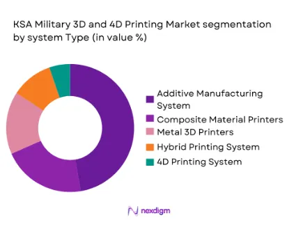 KSA military 3D &4D printing market segmentation by system type