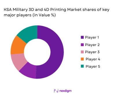 KSA military 3D &4D printing market shares of major players