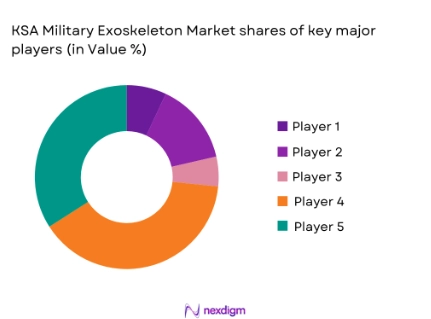 KSA military exoskeleton market shares of major players