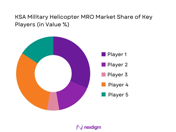 KSA military helicopter mro Market Share of Key Players