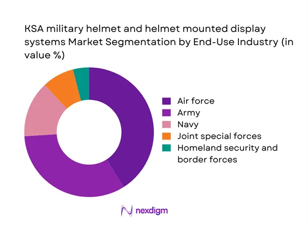 KSA military helmet and helmet mounted display systems Market Segmentation by End-Use Industry