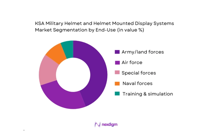 KSA military helmet and helmet mounted display systems Market segmentation by end use