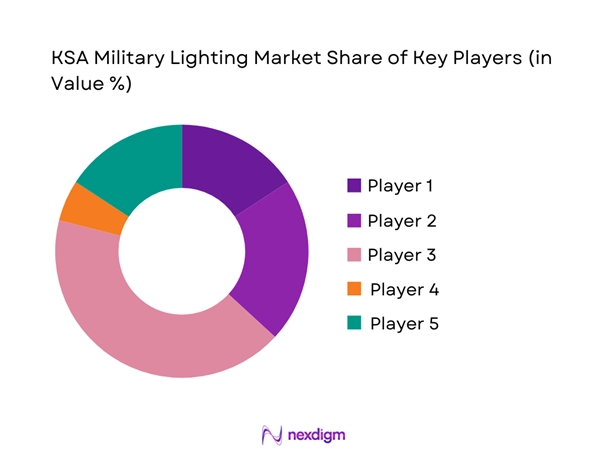 KSA military lighting Market Share of Key Players