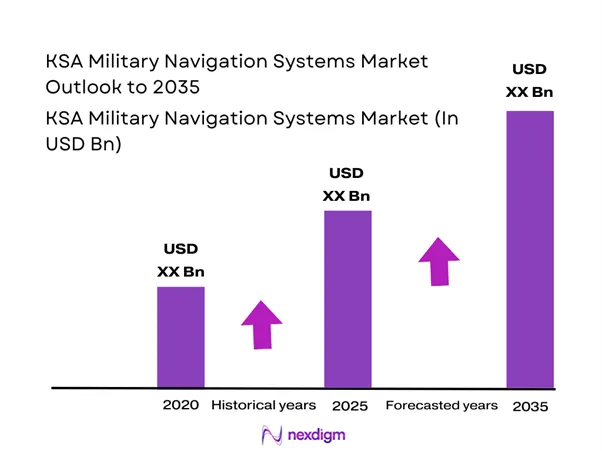 KSA military navigation systems Market Size