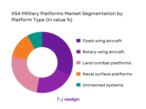 KSA military platforms Market Segmentation by Platform Type
