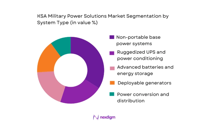 KSA military power solutions Market segmentation by system type