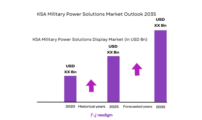 KSA military power solutions Market size