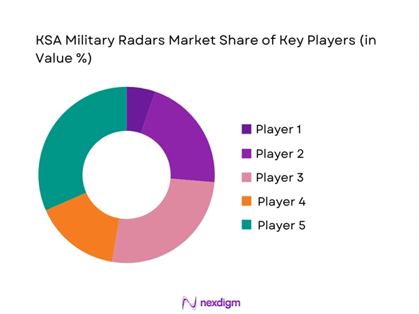 KSA military radars Market Share of Key Players