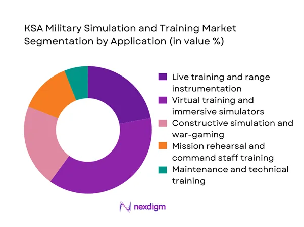 KSA military simulation and training Market Segmentation by Application