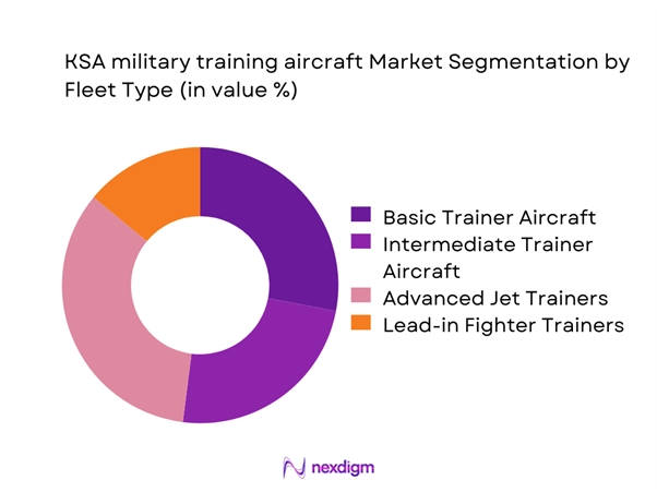 KSA military training aircraft Market Segmentation by Fleet Type