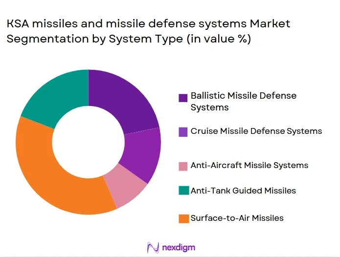 KSA-missiles-and-missile-defense-systems-Market-Segmentation-by-System-Type