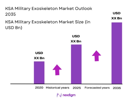 Ksa military exoskeleton market size