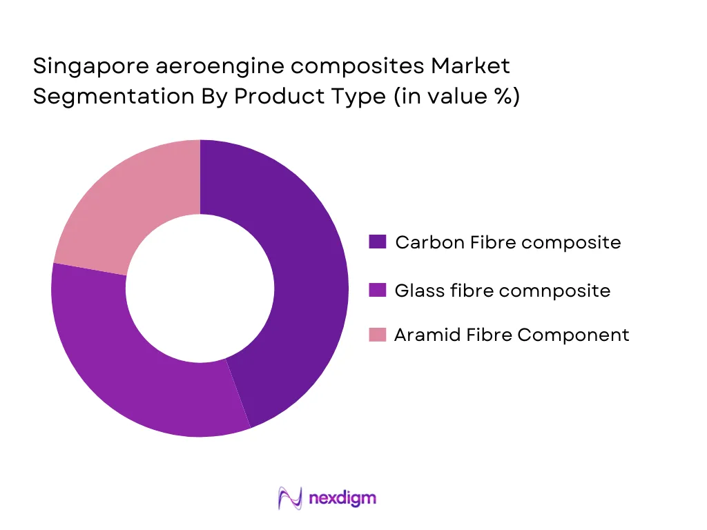 Singapore Aeroengine composites Market segmentation by product type