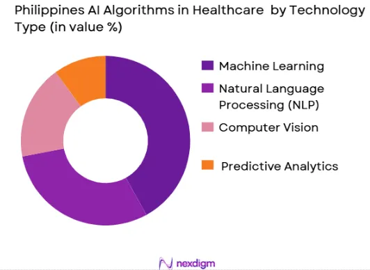 Philippines AI Algorithms in Healthcare Market segmentation by Technology type
