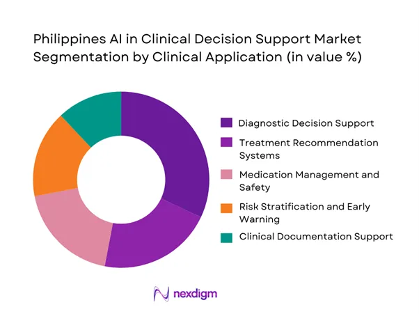 Philippines AI in Clinical Decision Support Market Segmentation by Clinical Application