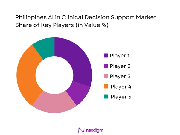 Philippines AI in Clinical Decision Support Market Share of Key Players