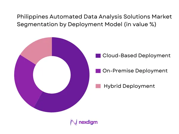 Philippines Automated Data Analysis Solutions Market Segmentation by Deployment Method