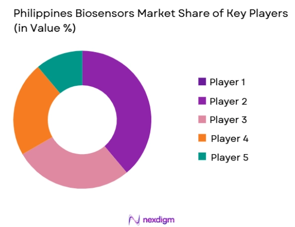 Philippines-Biosensors-Market-Share-of-key-players