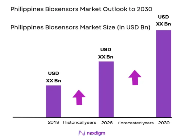 Philippines-Biosensors-Market-size