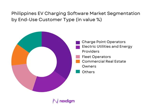 Philippines EV Charging Software Market Segmentation by End-Use Customer Type