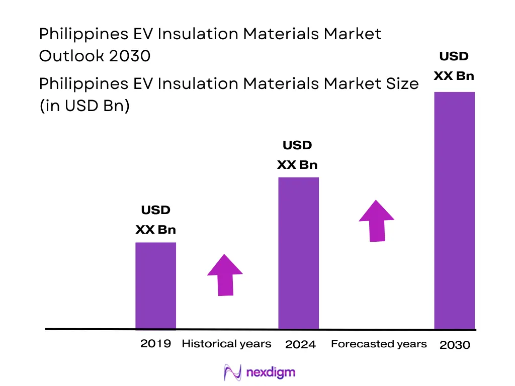 Philippines EV Insulation Materials Market Size 