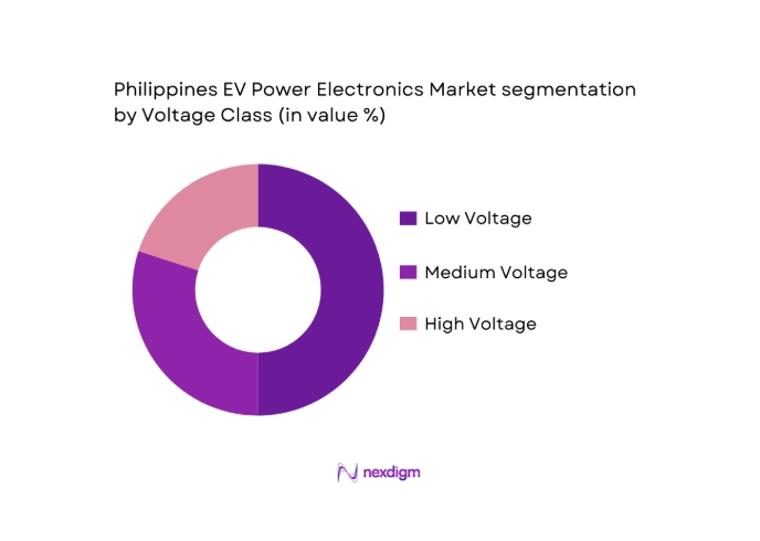 Philippines EV Power Electronics Market segmentation voltage class