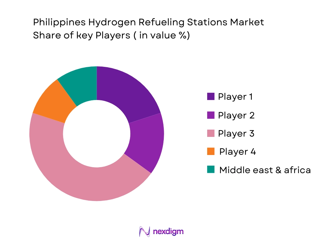 Philippines Hydrogen Refueling Stations Market Share