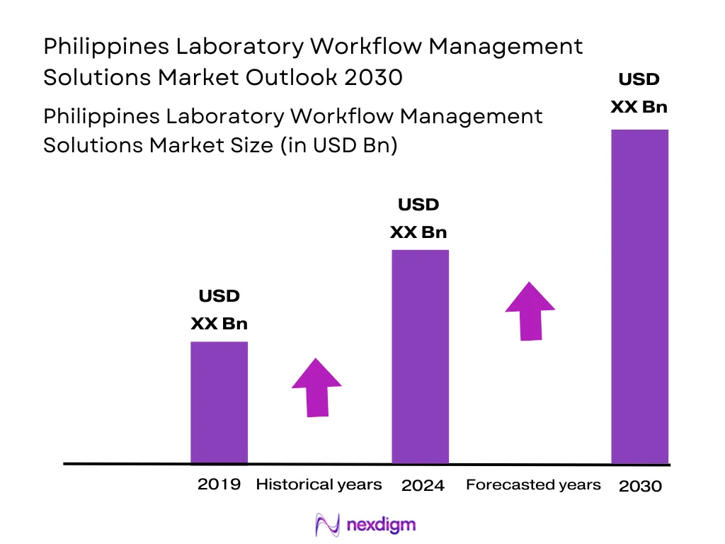 Philippines Laboratory Workflow Management Solutions Market Size